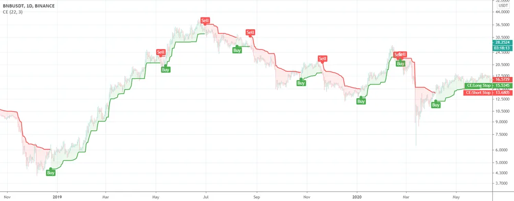 Chandelier Exit на графике TradingView