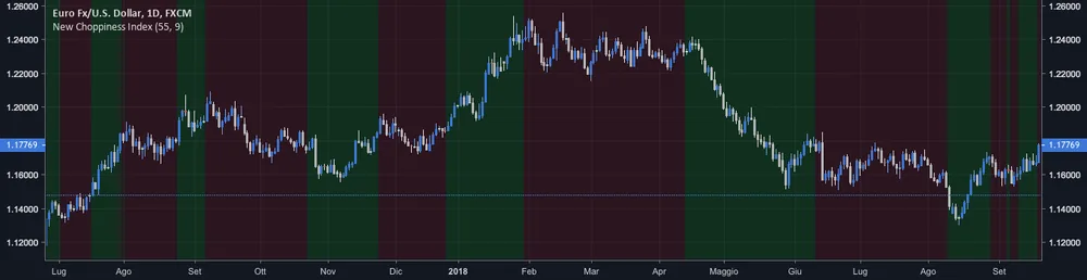 New Choppiness Index на графике TradingView