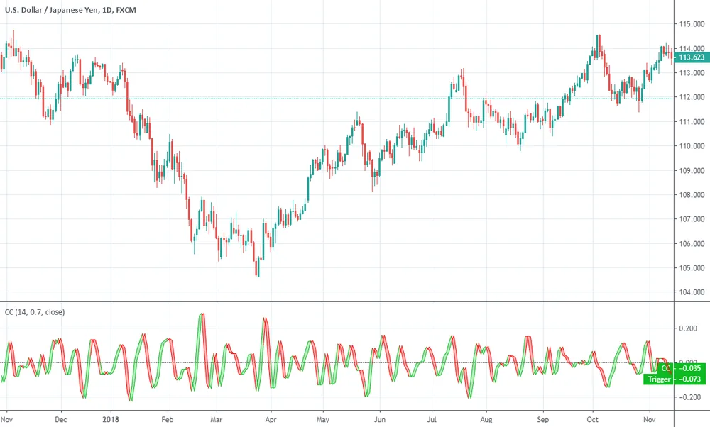 Ehlers CyberCycle на графике TradingView