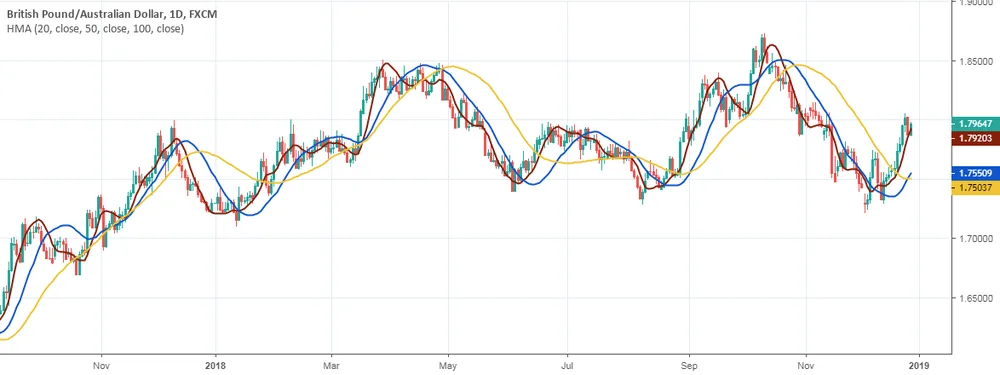 Multiple Hull Moving Average на графике TradingView