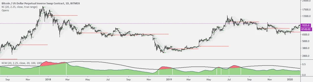 Keltner Channels Width на графике TradingView