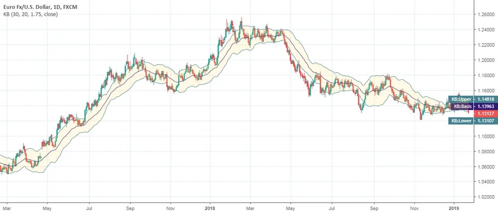 Kirshenbaum Bands на графике TradingView