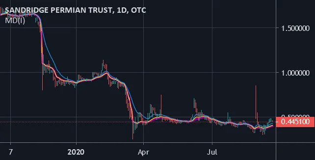 McGinley Dynamic (Improved) на графике TradingView
