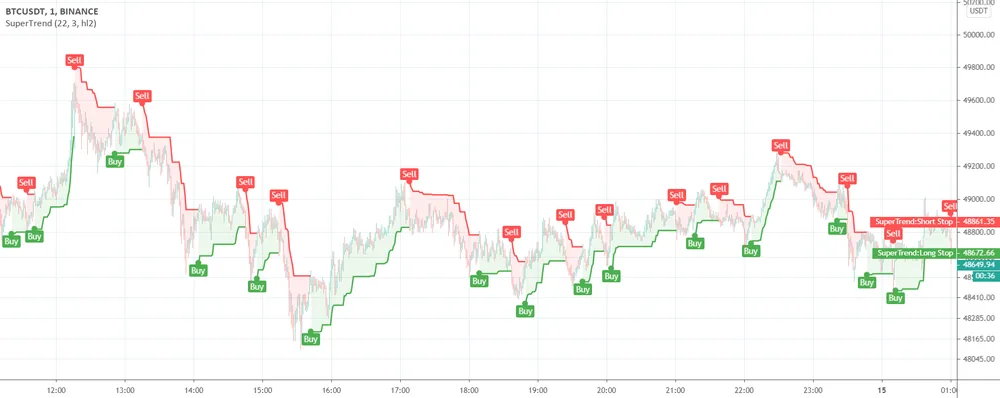 Supertrend на графике TradingView