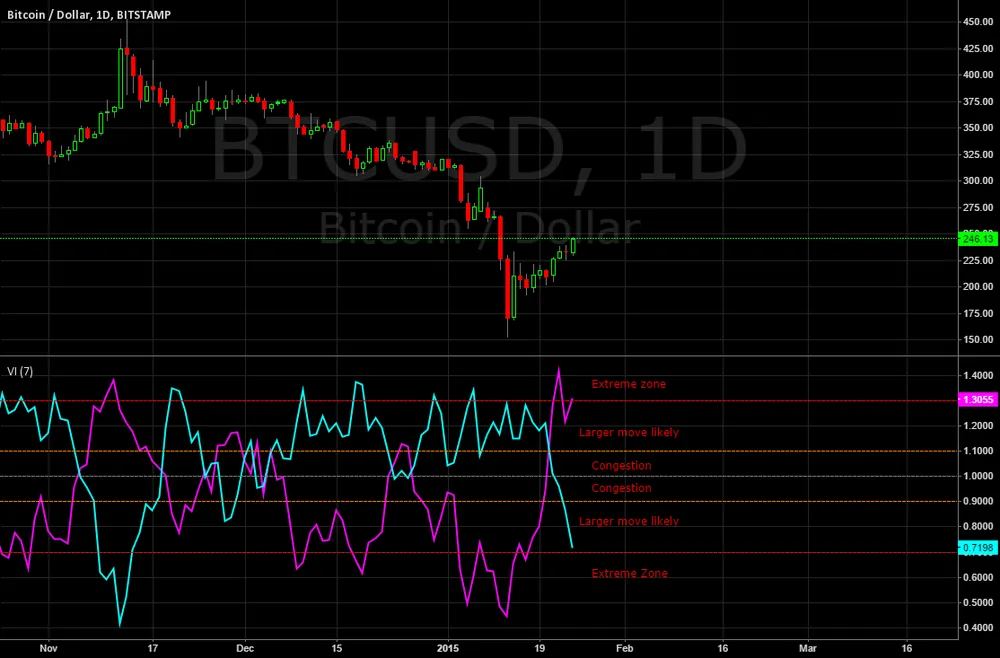 Vortex Indicator With Thresholds на графике TradingView