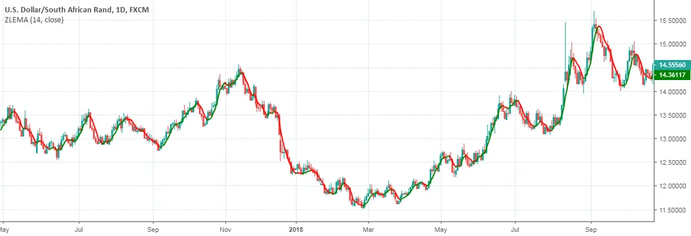 Zero-Lag EMA на графике TradingView