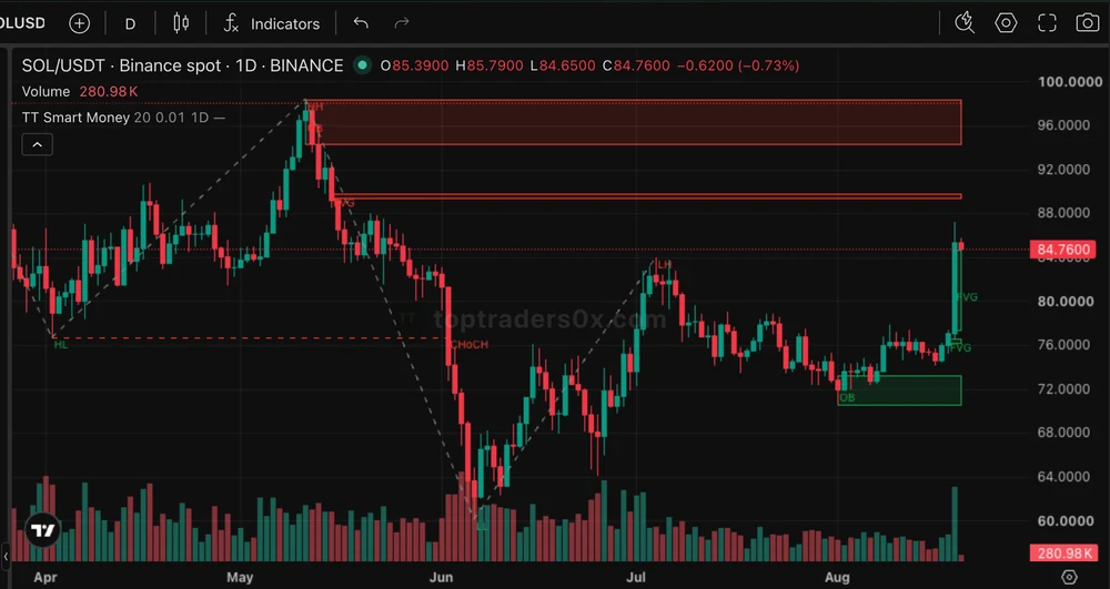 TT Smart Money на графике TradingView