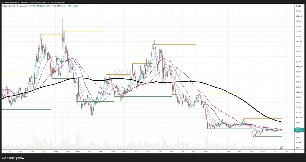 TT Support/Resistance на графике TradingView