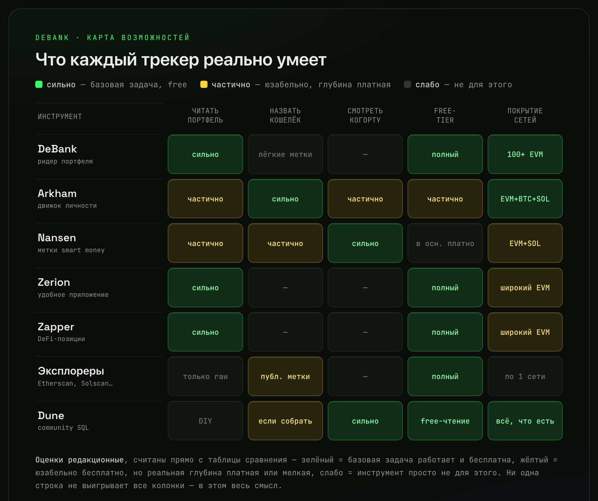 Карта возможностей семи трекеров кошельков — DeBank, Arkham, Nansen, Zerion, Zapper, эксплореры и Dune — по пяти задачам: чтение портфеля, идентификация кошелька, наблюдение за когортой, бесплатный тариф и покрытие сетей. Ни один инструмент не силён во всех колонках.
