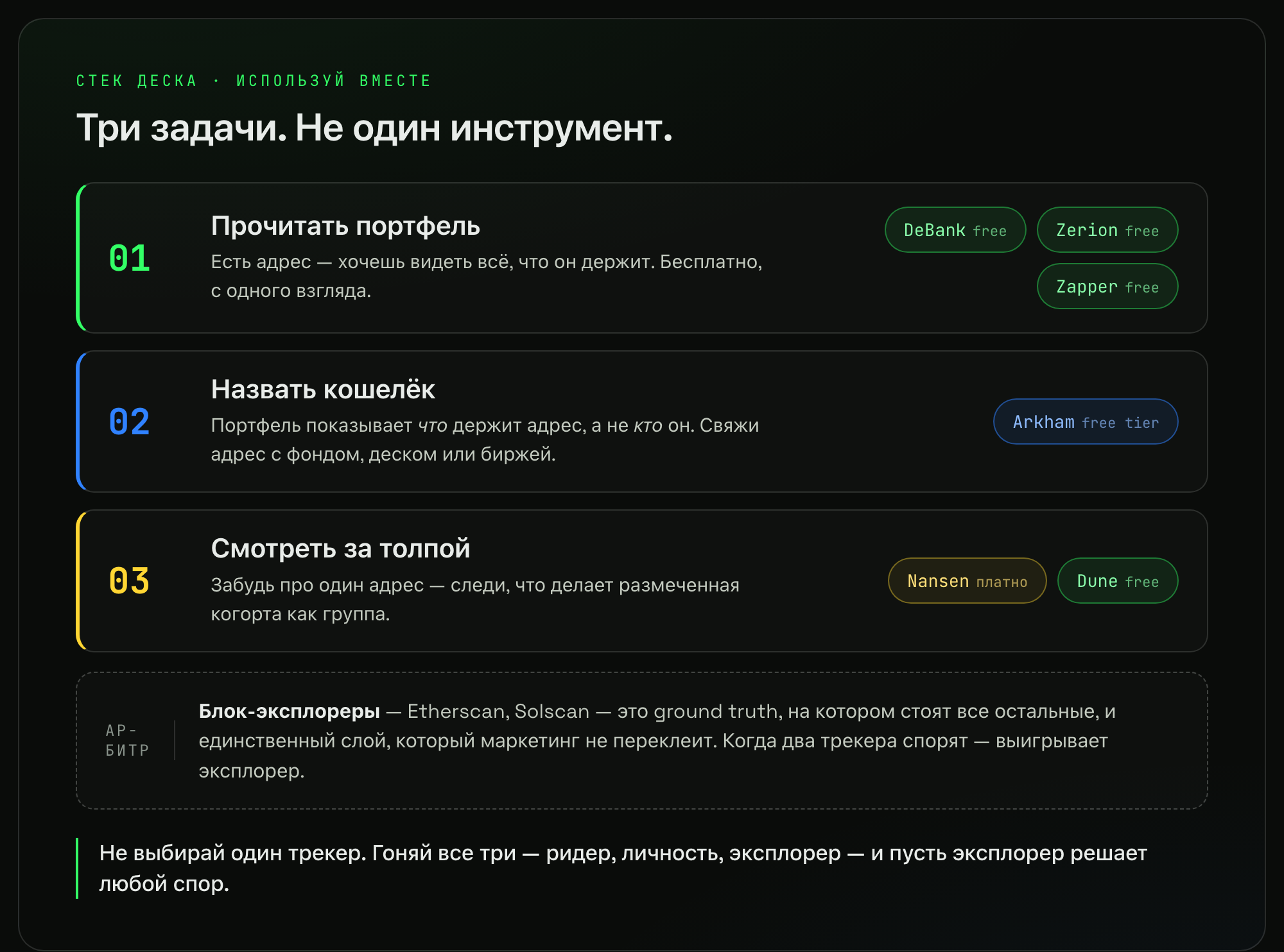 Три задачи отслеживания кошелька: прочитать портфель (DeBank, Zerion, Zapper — бесплатно), назвать кошелёк (Arkham — бесплатный тариф), смотреть за толпой (Nansen — платно, Dune — бесплатно); блок-эксплореры как арбитр-истина под всеми.