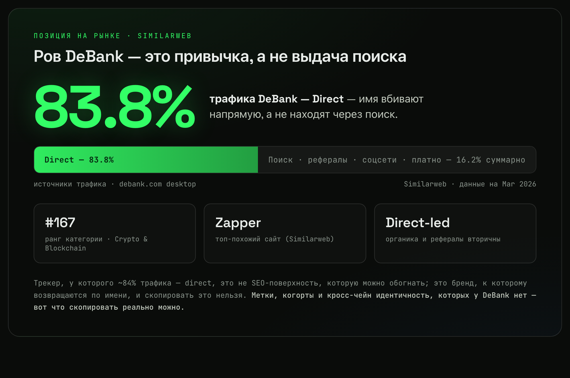 Трафик DeBank на 83,8% прямой по данным Similarweb (debank.com desktop, март 2026), ранг категории #167 в Crypto and Blockchain Platforms, топ-похожий сайт — Zapper. Это привычка-бренд, а не SEO-поверхность, которую можно обогнать.