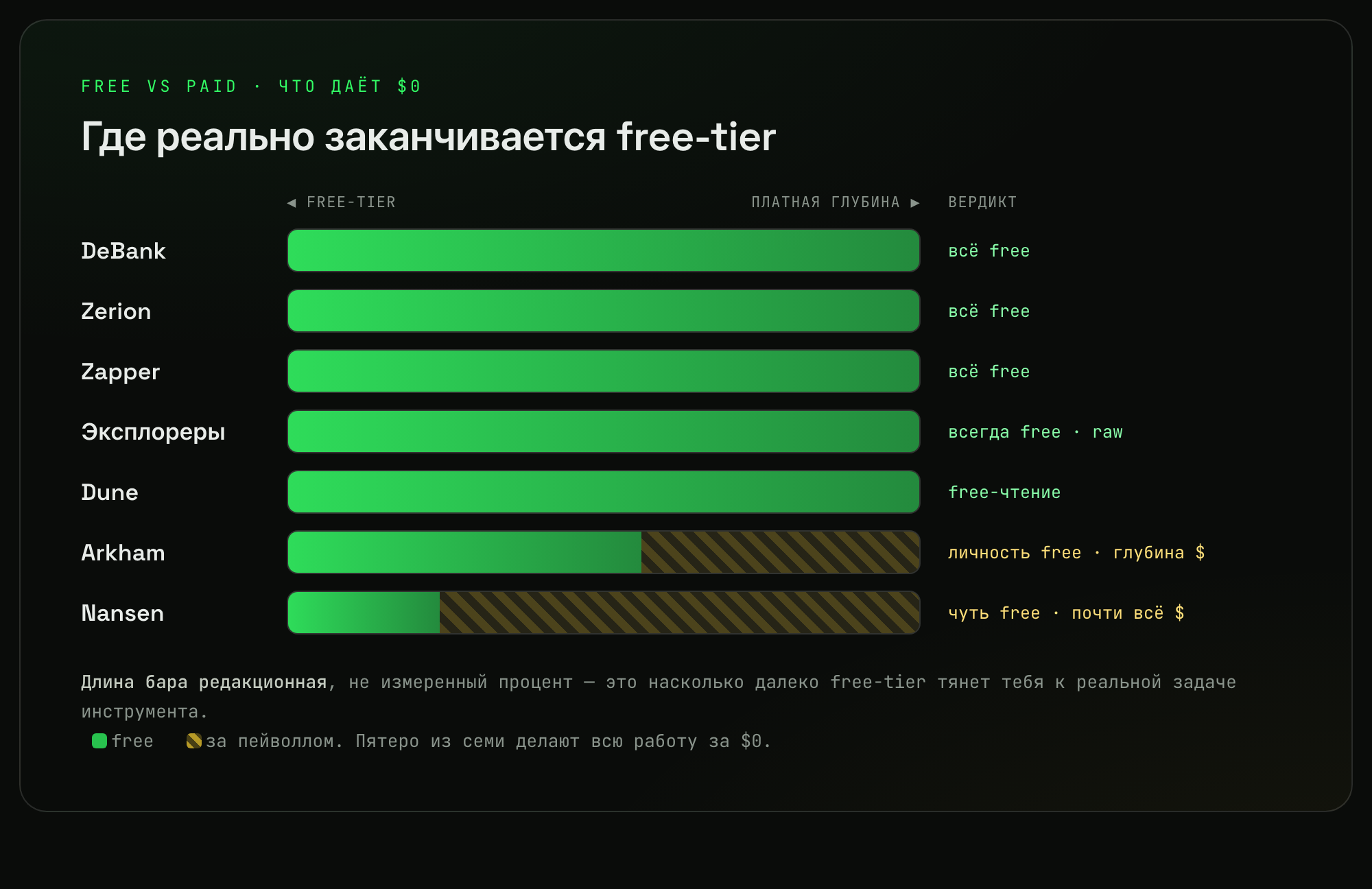 Бесплатный тариф против платного по трекерам: DeBank, Zerion, Zapper, эксплореры и Dune полностью бесплатны; Arkham даёт личность бесплатно, глубина платная; Nansen почти весь платный. Пятеро из семи делают всю работу за $0.
