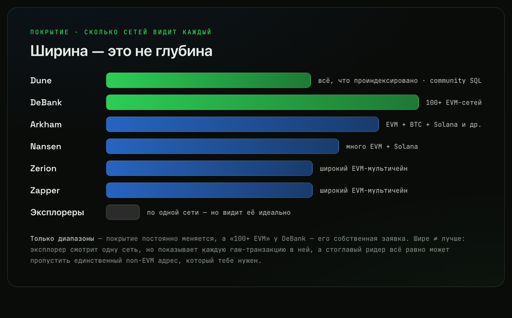 Покрытие сетей по трекерам: Dune — всё проиндексированное, DeBank — 100+ EVM-сетей, Arkham — EVM плюс BTC и Solana, Nansen — много EVM плюс Solana, Zerion и Zapper — широкий EVM, эксплореры — по одной сети. Ширина это не глубина.