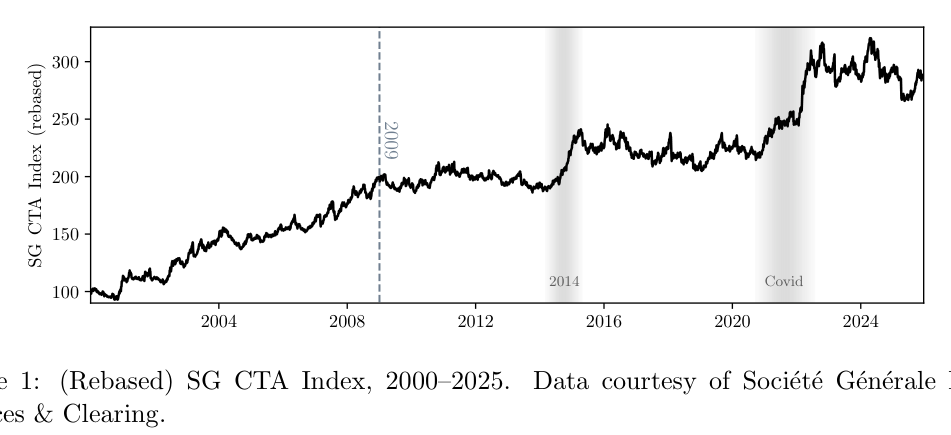 SG CTA Index (rebased) 2000-2025: сильный рост до 2009-го, боковик после, отмечены эпизоды 2014 и Covid.