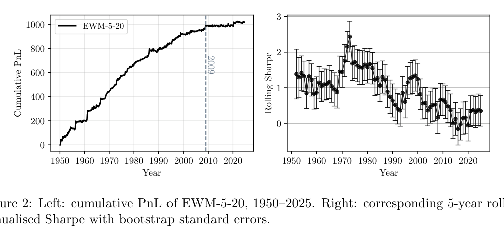 Накопленный PnL быстрого сигнала EWM-5-20 1950-2025: стабильный рост до 2009-го, плоско после. Справа: пятилетний скользящий Sharpe падает к нулю после 2010-го.