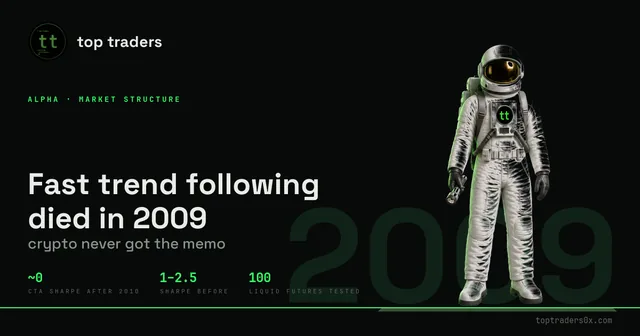 Fast trend following died in 2009 — crypto never got the memo