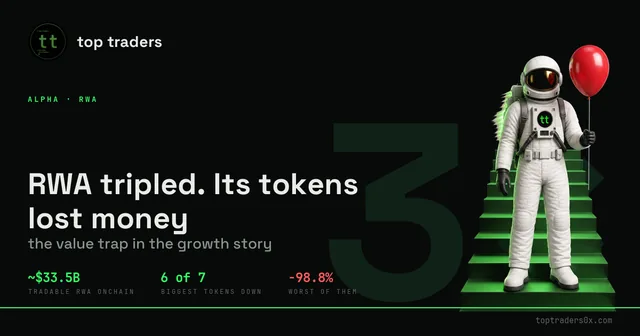 RWA tripled, 6 of 7 tokens still lost money
